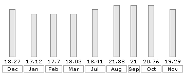 Example Graph